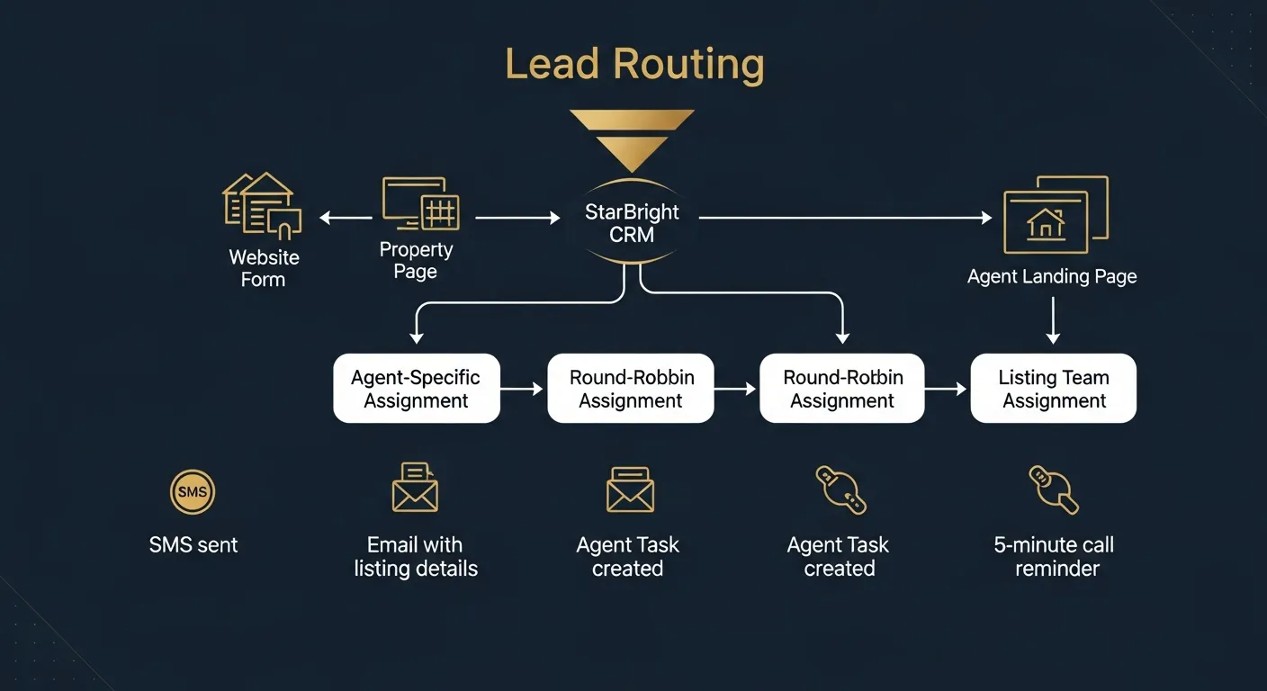 CRM integration and lead routing diagram